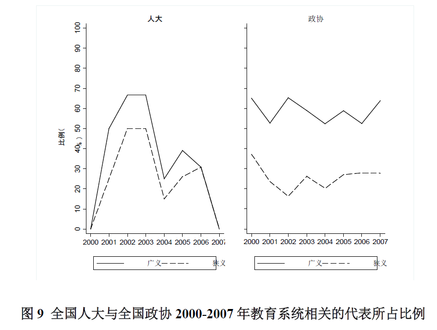 2000-2007年义务教育政策形成过程中的**表参与特点