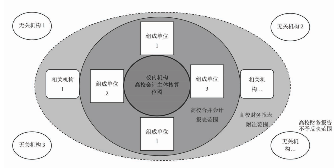 高校财务报告的主体与范围