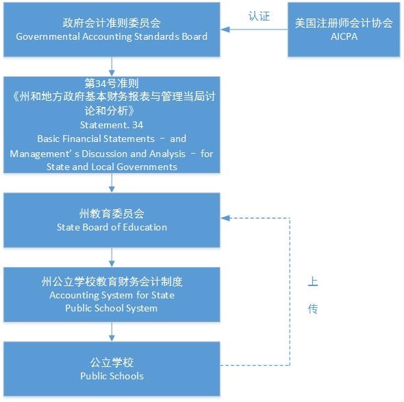 美国公立中小学财务会计信息系统