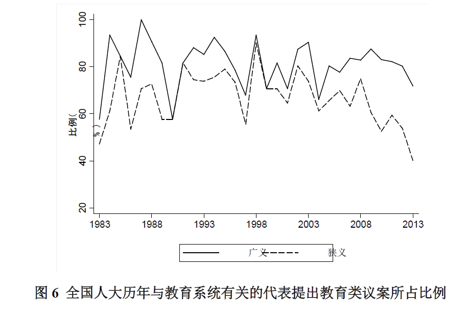 全国人大教育类议案特点考察