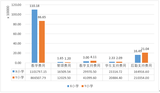 中小学教育费用功能分类课题总结报告