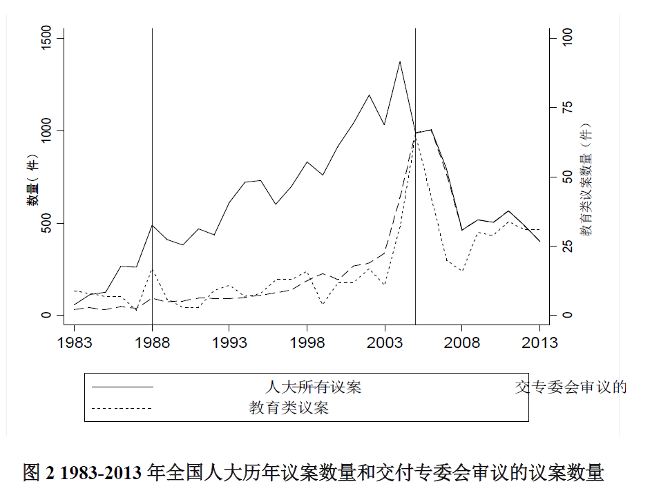 全国人大教育类议案特点考察