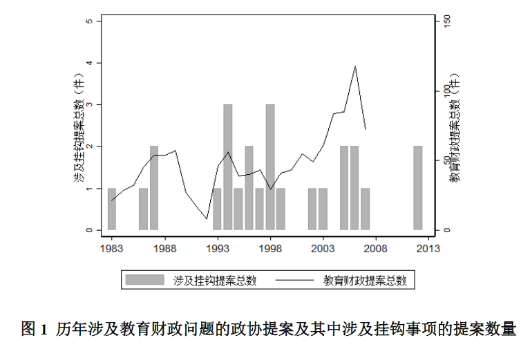 全国政协教育财政挂钩提案的特点分析