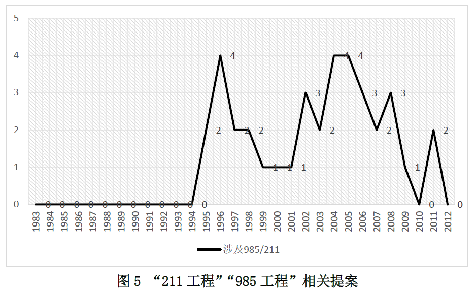 高等教育财政政策的演进逻辑（1983-2012年）——中央与地方博弈策略分析