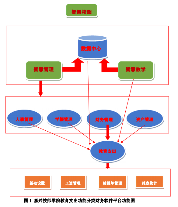 浙江省嘉兴市教育支出功能分类平台构建方案——以嘉兴技师学院教育财务软件平台为例