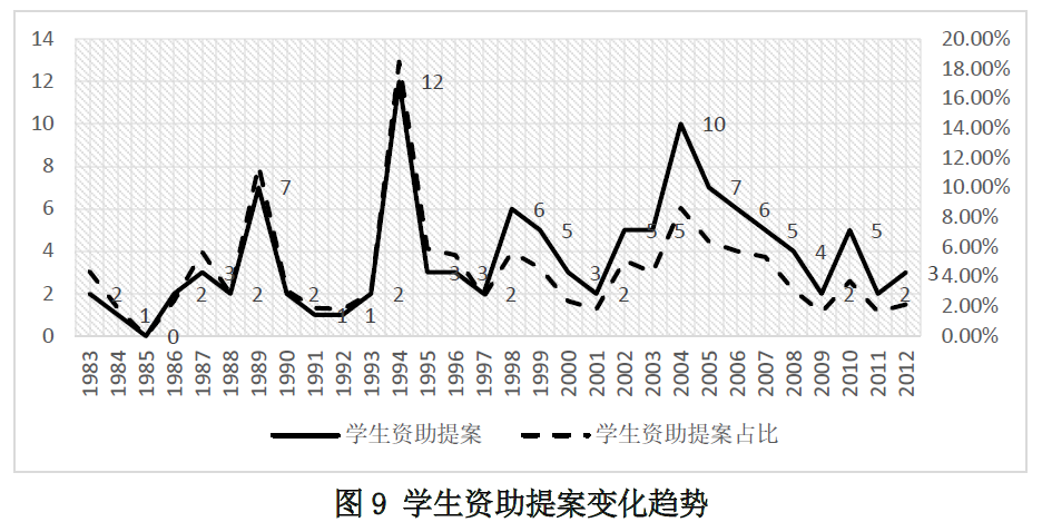 高等教育财政政策的演进逻辑（1983-2012年）——中央与地方博弈策略分析