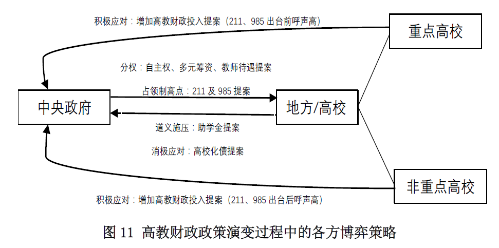 高等教育财政政策的演进逻辑（1983-2012年）——中央与地方博弈策略分析