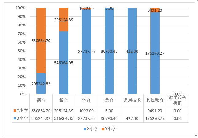 中小学教育费用功能分类课题总结报告