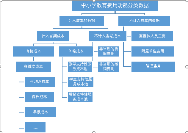 中小学教育费用功能分类课题总结报告