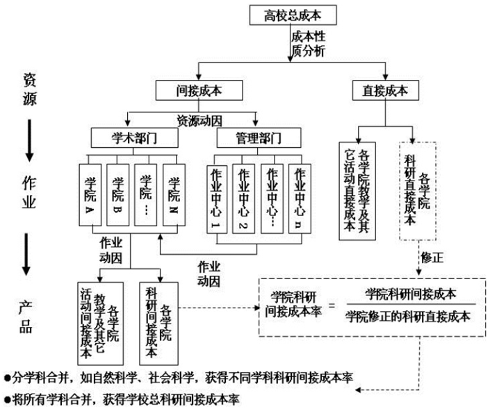 高校科研项目成本归集以及高校科研项目资助政策