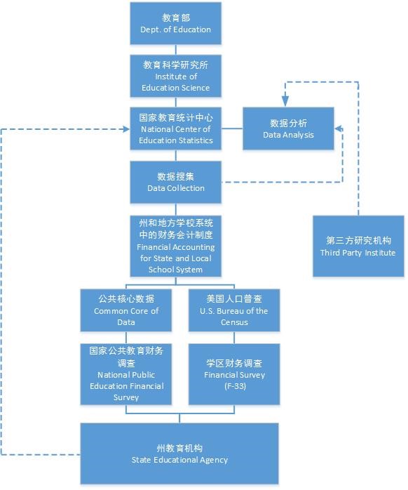 美国公立中小学财务会计信息系统