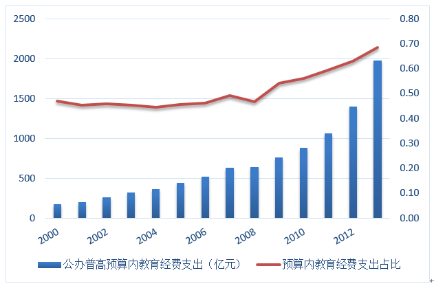 我国普通高中经费筹措体制回顾与评析：1980-2016